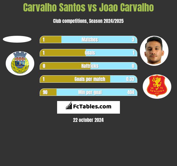 Carvalho Santos vs Joao Carvalho h2h player stats