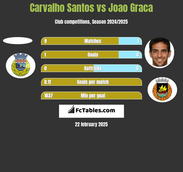 Carvalho Santos vs Joao Graca h2h player stats