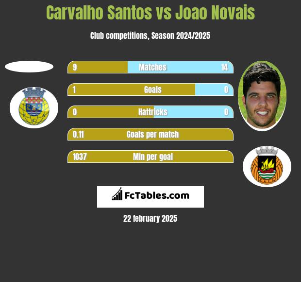 Carvalho Santos vs Joao Novais h2h player stats