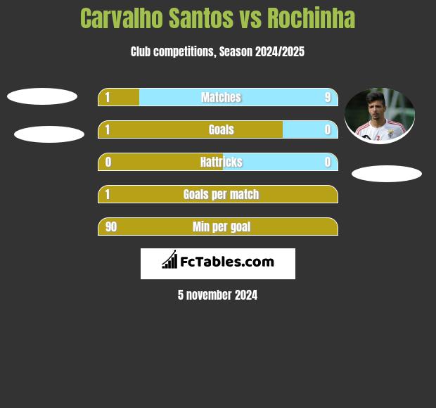 Carvalho Santos vs Rochinha h2h player stats