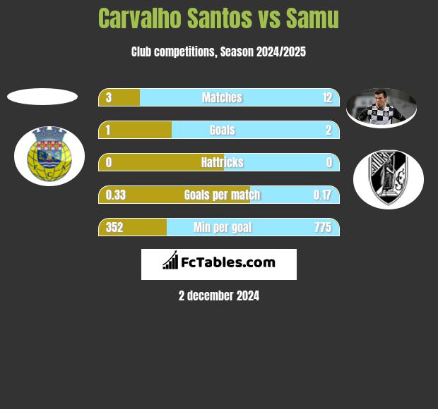 Carvalho Santos vs Samu h2h player stats