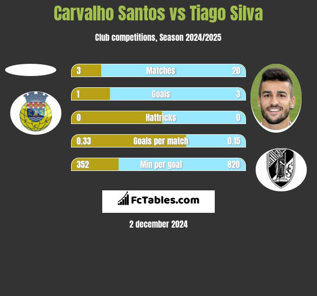 Carvalho Santos vs Tiago Silva h2h player stats