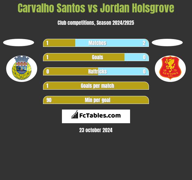 Carvalho Santos vs Jordan Holsgrove h2h player stats