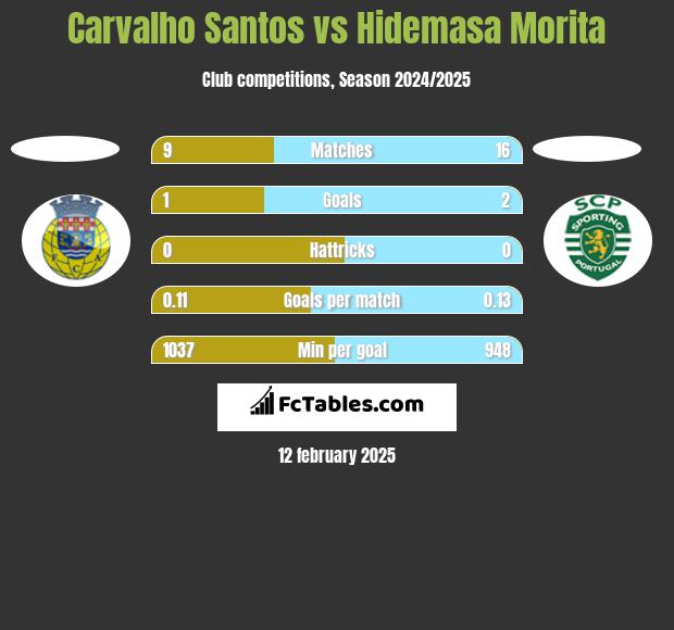 Carvalho Santos vs Hidemasa Morita h2h player stats