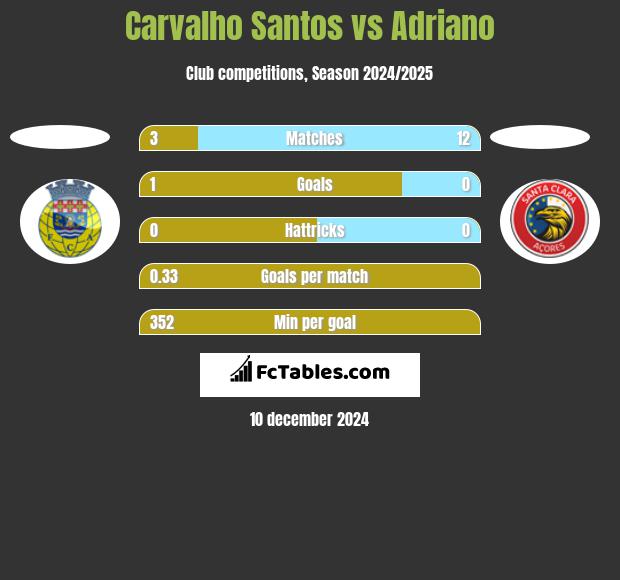 Carvalho Santos vs Adriano h2h player stats