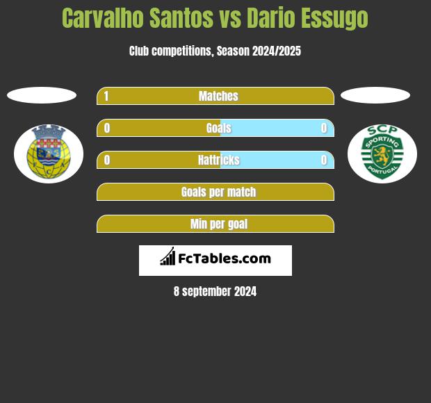 Carvalho Santos vs Dario Essugo h2h player stats