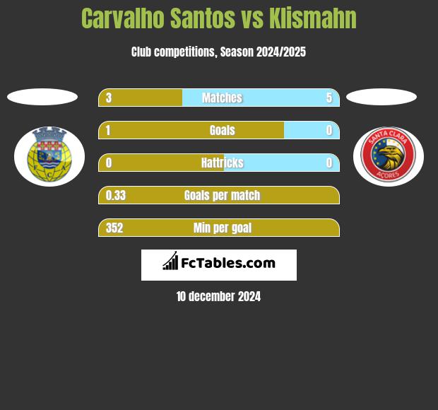 Carvalho Santos vs Klismahn h2h player stats