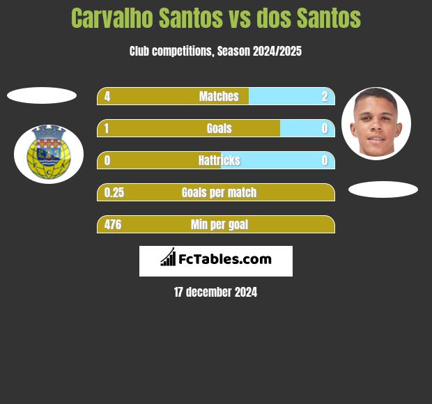 Carvalho Santos vs dos Santos h2h player stats