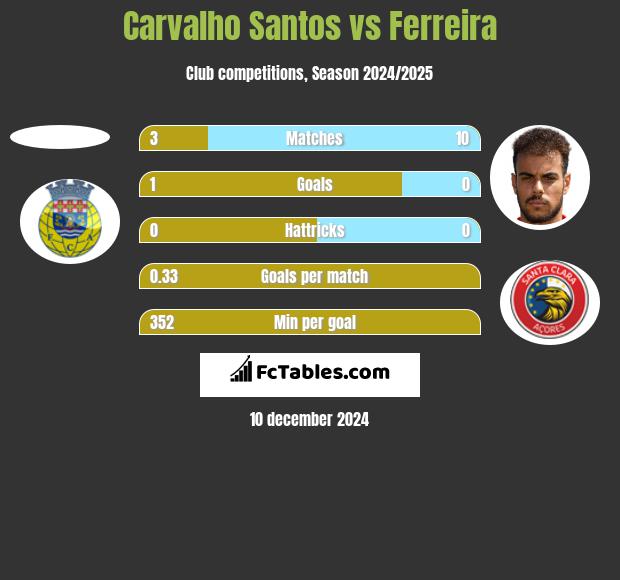 Carvalho Santos vs Ferreira h2h player stats