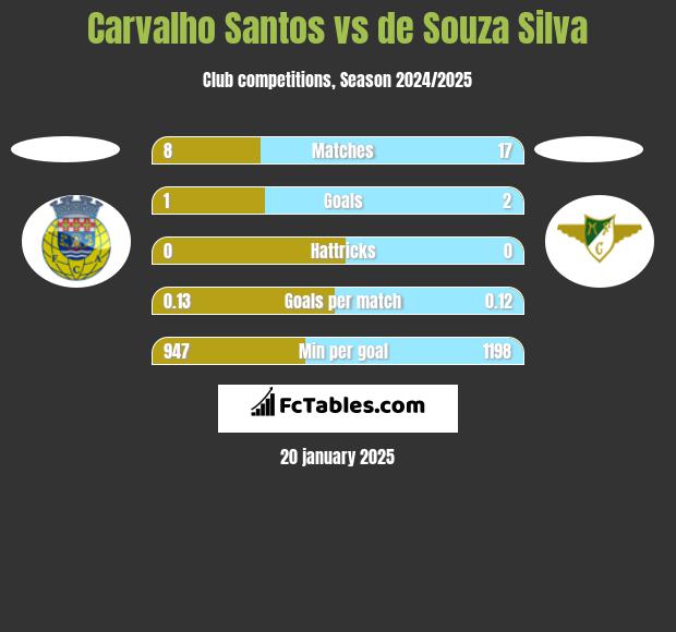 Carvalho Santos vs de Souza Silva h2h player stats