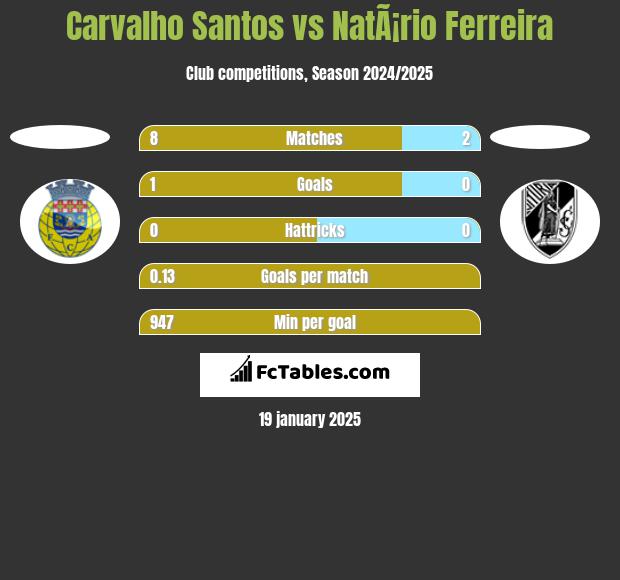 Carvalho Santos vs NatÃ¡rio Ferreira h2h player stats