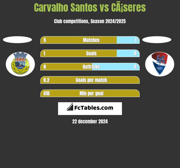 Carvalho Santos vs CÃ¡seres h2h player stats