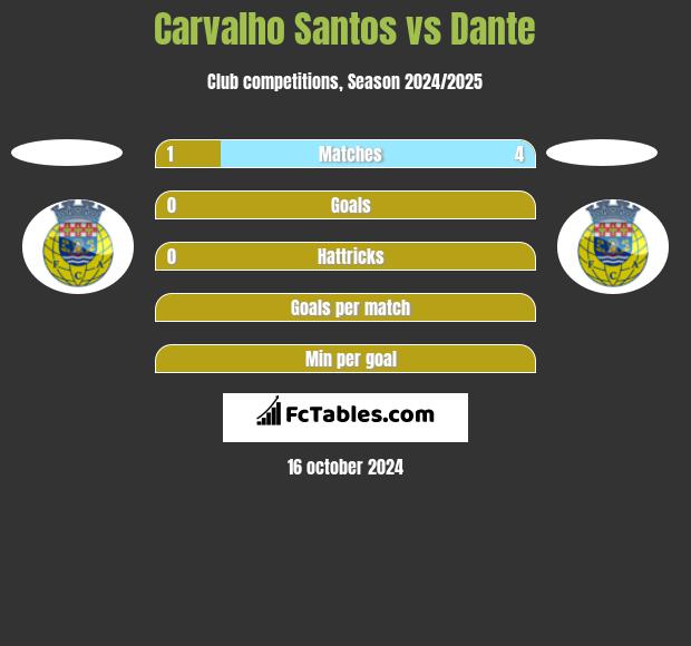 Carvalho Santos vs Dante h2h player stats