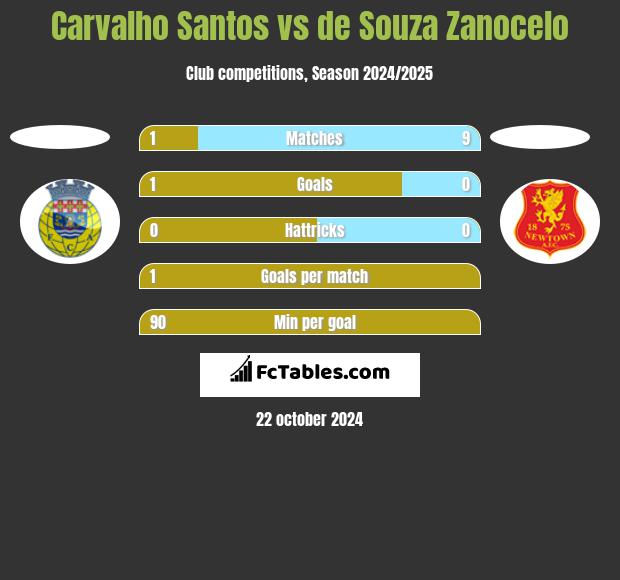 Carvalho Santos vs de Souza Zanocelo h2h player stats