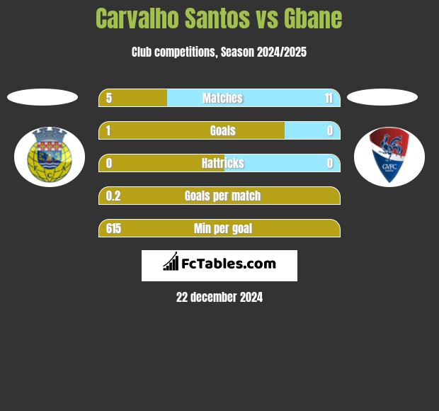 Carvalho Santos vs Gbane h2h player stats