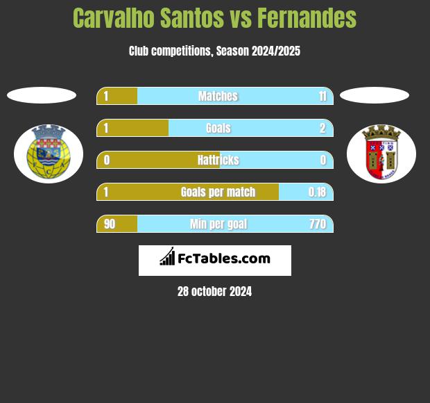 Carvalho Santos vs Fernandes h2h player stats