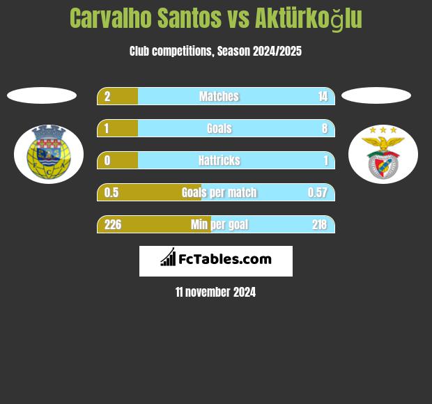 Carvalho Santos vs Aktürkoğlu h2h player stats