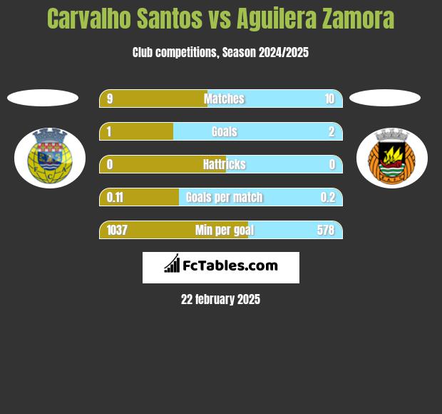 Carvalho Santos vs Aguilera Zamora h2h player stats