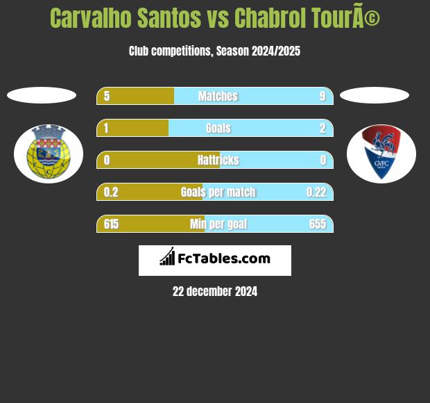 Carvalho Santos vs Chabrol TourÃ© h2h player stats