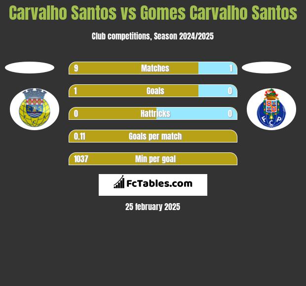 Carvalho Santos vs Gomes Carvalho Santos h2h player stats