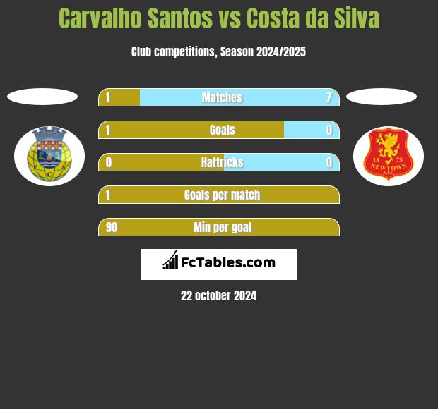 Carvalho Santos vs Costa da Silva h2h player stats