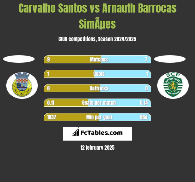 Carvalho Santos vs Arnauth Barrocas SimÃµes h2h player stats