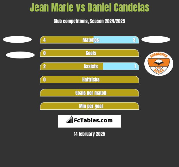 Jean Marie vs Daniel Candeias h2h player stats