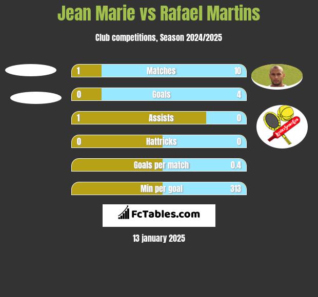 Jean Marie vs Rafael Martins h2h player stats