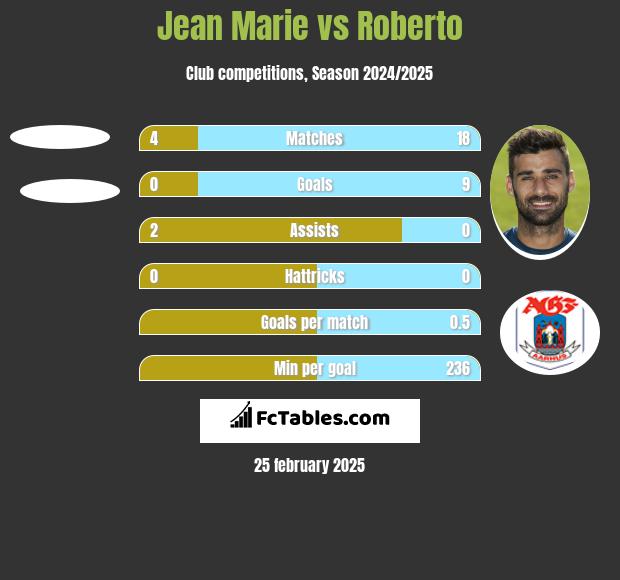 Jean Marie vs Roberto h2h player stats