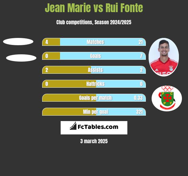 Jean Marie vs Rui Fonte h2h player stats