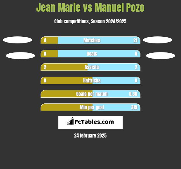 Jean Marie vs Manuel Pozo h2h player stats