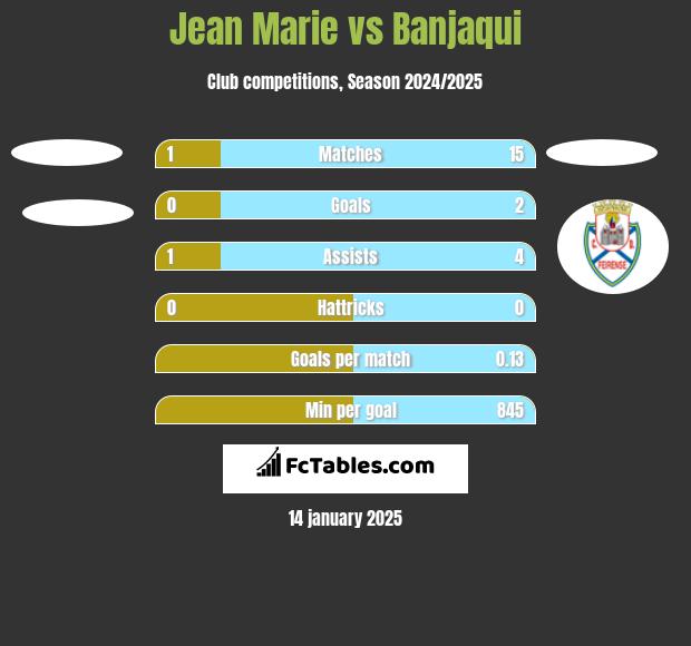 Jean Marie vs Banjaqui h2h player stats