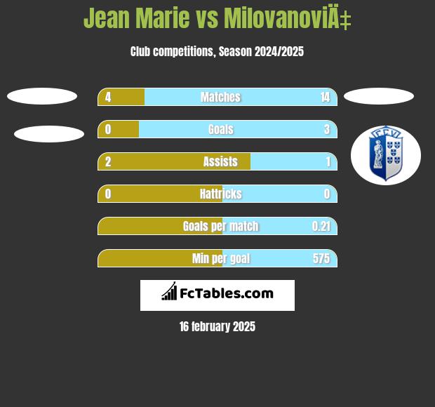 Jean Marie vs MilovanoviÄ‡ h2h player stats