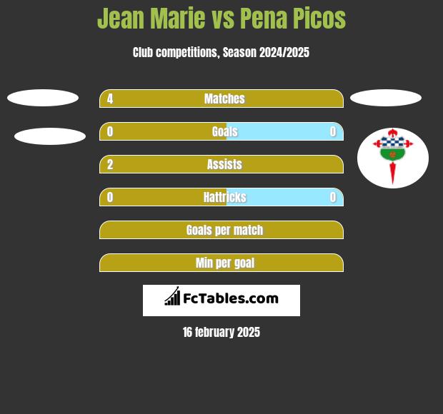 Jean Marie vs Pena Picos h2h player stats