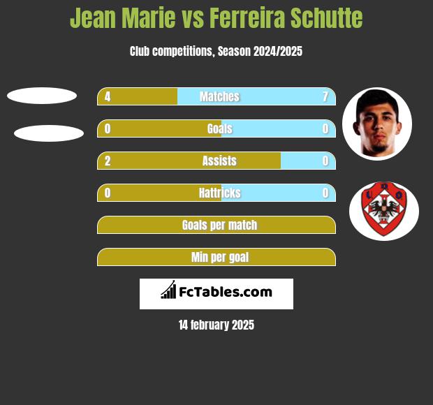 Jean Marie vs Ferreira Schutte h2h player stats