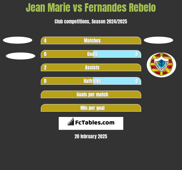 Jean Marie vs Fernandes Rebelo h2h player stats