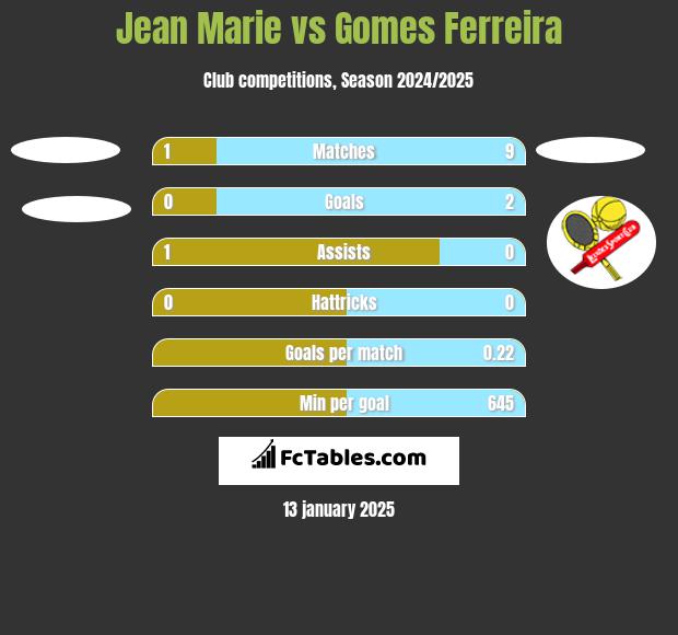 Jean Marie vs Gomes Ferreira h2h player stats