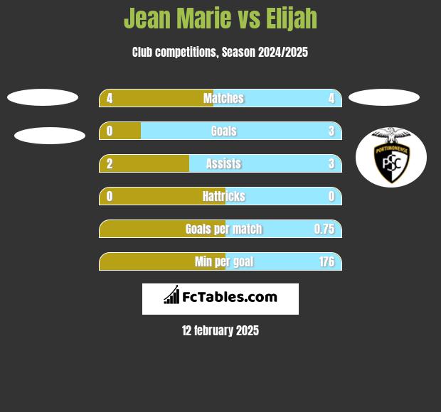 Jean Marie vs Elijah h2h player stats