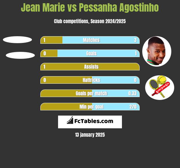 Jean Marie vs Pessanha Agostinho h2h player stats