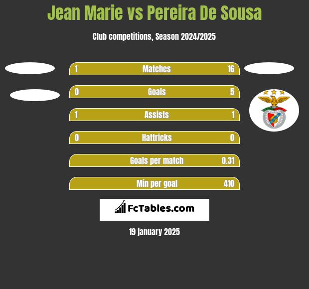 Jean Marie vs Pereira De Sousa h2h player stats