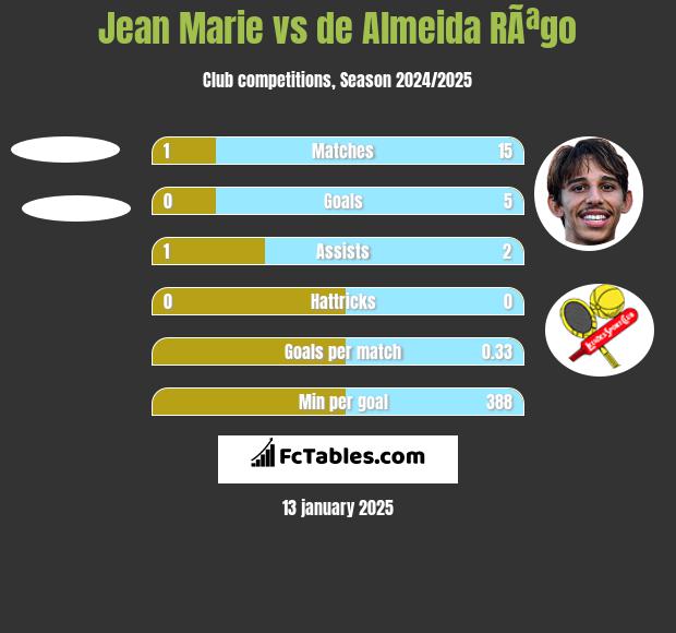 Jean Marie vs de Almeida RÃªgo h2h player stats