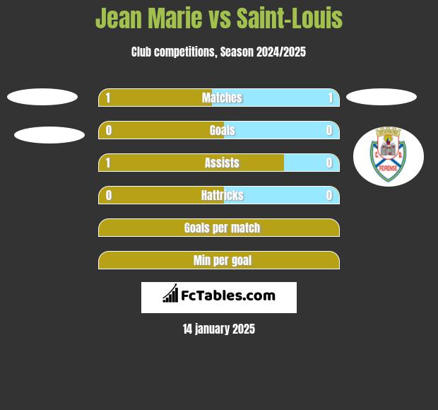 Jean Marie vs Saint-Louis h2h player stats