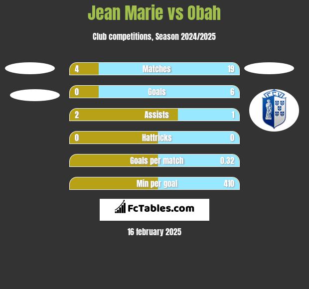 Jean Marie vs Obah h2h player stats