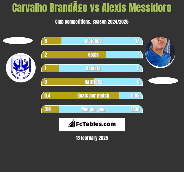 Carvalho BrandÃ£o vs Alexis Messidoro h2h player stats