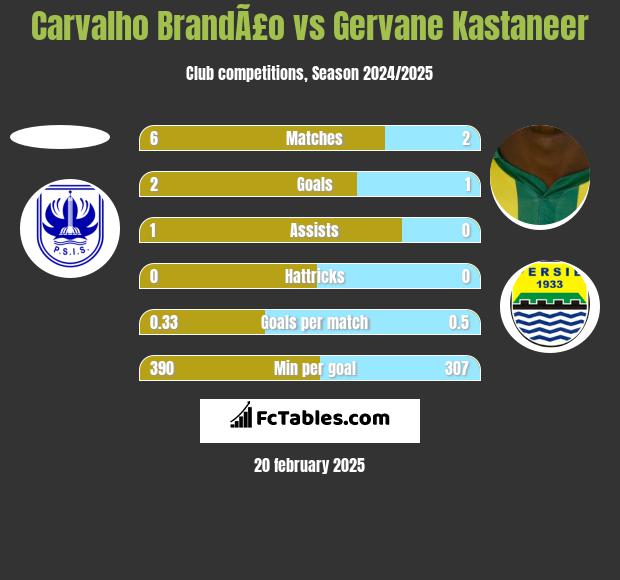 Carvalho BrandÃ£o vs Gervane Kastaneer h2h player stats