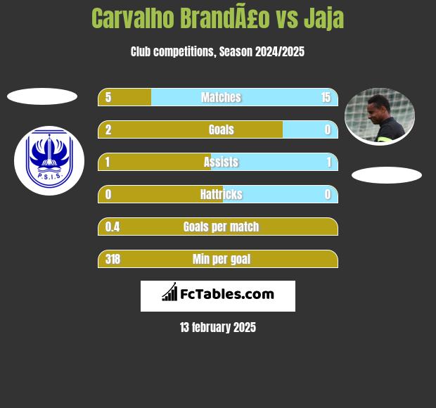 Carvalho BrandÃ£o vs Jaja h2h player stats