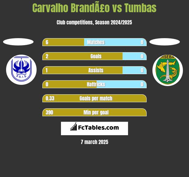 Carvalho BrandÃ£o vs Tumbas h2h player stats