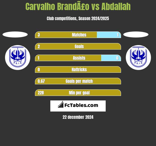 Carvalho BrandÃ£o vs Abdallah h2h player stats