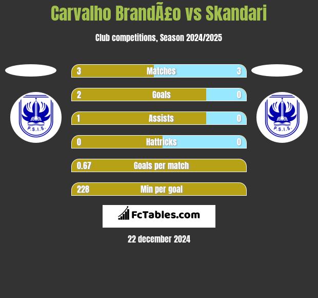 Carvalho BrandÃ£o vs Skandari h2h player stats