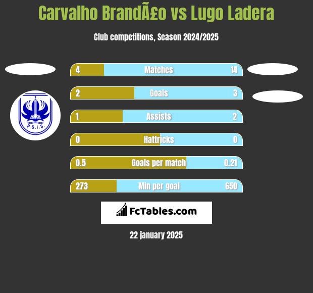 Carvalho BrandÃ£o vs Lugo Ladera h2h player stats